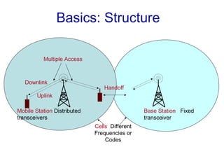 Basics: Structure

          Multiple Access



   Downlink
                                  Handoff
        Uplink

Mobile Station Distributed                        Base Station   Fixed 
transceivers                                      transceiver
                              Cells  Different 
                              Frequencies or 
                                  Codes
 