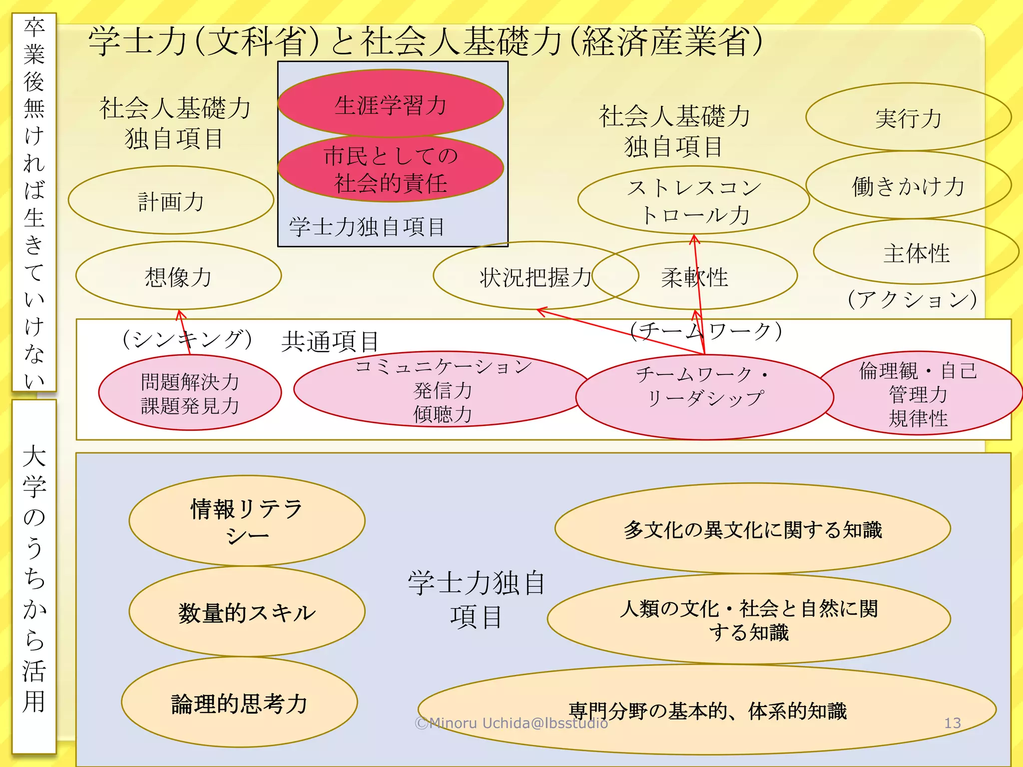 卒
業   学士力(文科省)と社会人基礎力(経済産業省)
後
無   社会人基礎力       生涯学習力
                                            社会人基礎力           実行力
け    独自項目
                 市民としての                      独自項目
れ
ば                社会的責任                           ストレスコン     働きかけ力
     計画力
生                                                トロール力
               学士力独自項目
き                                                                主体性
て     想像力                    状況把握力                 柔軟性
い                                                           (アクション)
け                                                (チームワーク)
     (シンキング)   共通項目
な
                  コミュニケーション                      チームワーク・    倫理観・自己
い     問題解決力          発信力                          リーダシップ     管理力
      課題発見力          傾聴力                                     規律性
大
学
の       情報リテラ
          シー                                     多文化の異文化に関する知識
う
ち                     学士力独自
か       数量的スキル         項目                        人類の文化・社会と自然に関
ら                                                    する知識

活
用      論理的思考力                           専門分野の基本的、体系的知識
                      ⒸMinoru Uchida@lbsstudio                     13
 