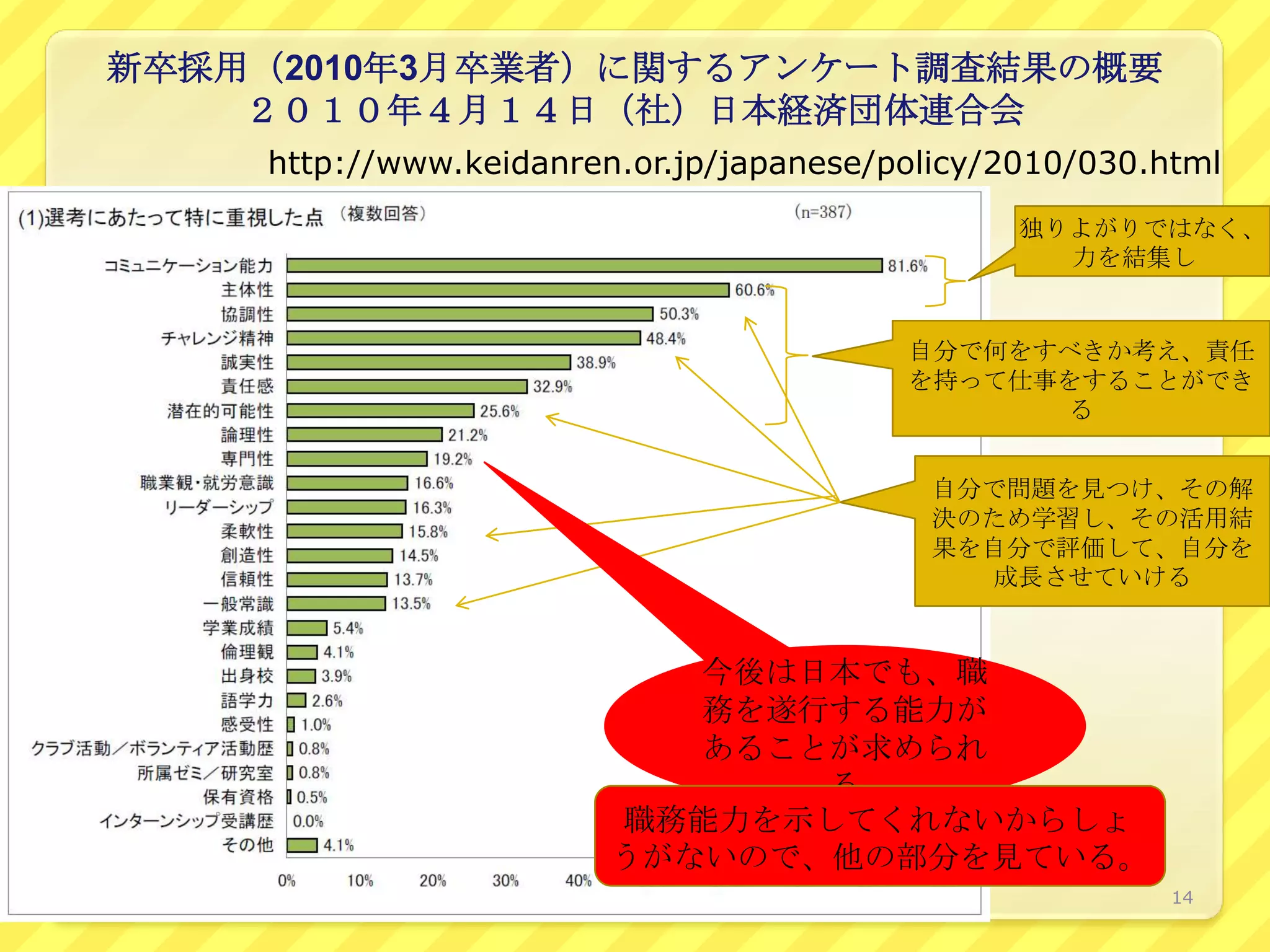 新卒採用（2010年3月卒業者）に関するアンケート調査結果の概要
    ２０１０年４月１４日（社）日本経済団体連合会
    http://www.keidanren.or.jp/japanese/policy/2010/030.html
                                                 独りよがりではなく、
                                                   力を結集し


                                             自分で何をすべきか考え、責任
                                             を持って仕事をすることができ
                                                   る


                                             自分で問題を見つけ、その解
                                             決のため学習し、その活用結
                                             果を自分で評価して、自分を
                                               成長させていける


                              今後は日本でも、職
                              務を遂行する能力が
                              あることが求められ
                                  る
                           職務能力を示してくれないからしょ
                           うがないので、他の部分を見ている。
                  ⒸMinoru Uchida@lbsstudio               14
 
