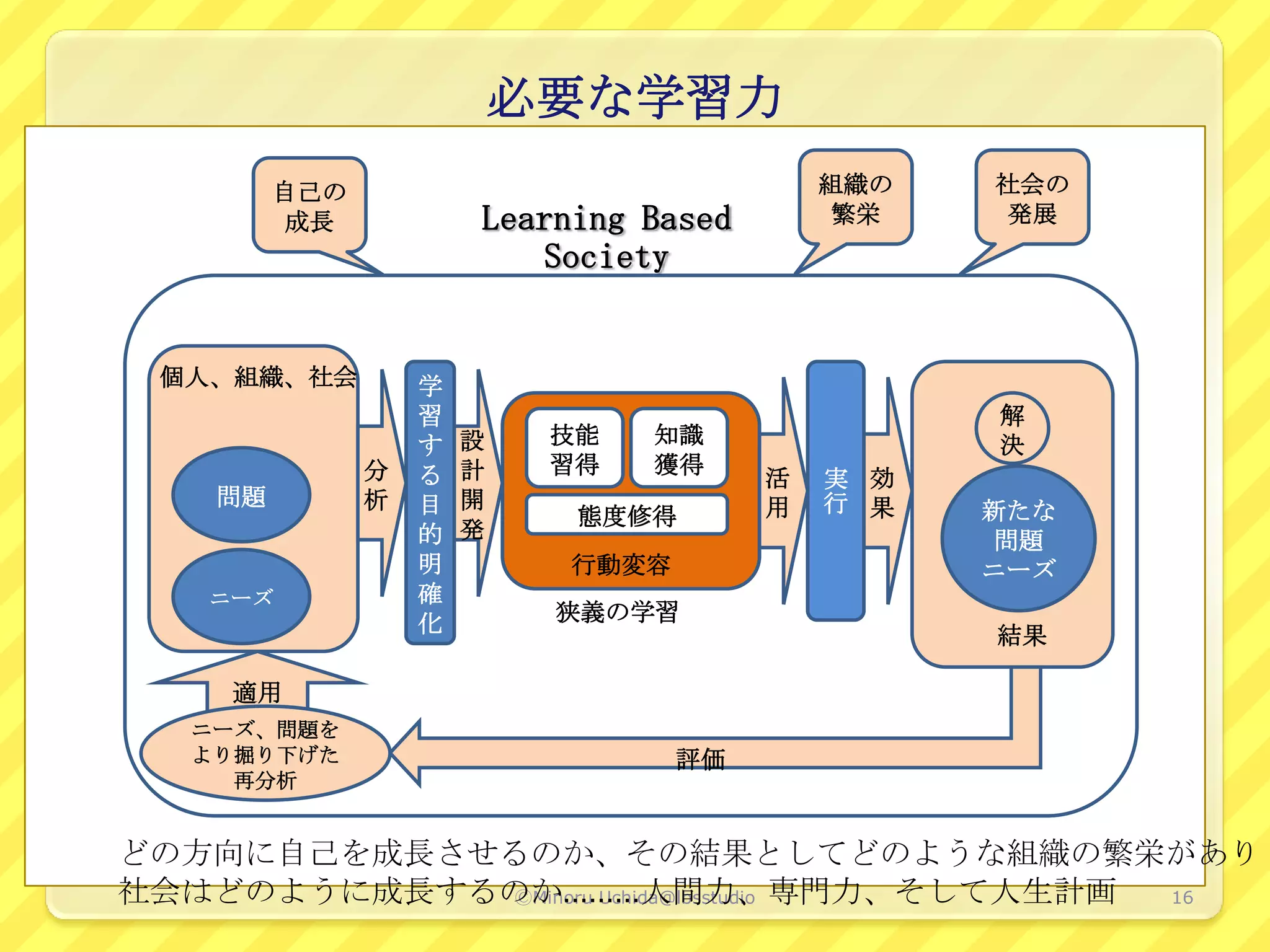 必要な学習力
        自己の                                組織の   社会の
        成長            Learning Based       繁栄    発展
                         Society


 個人、組織、社会         学
                  習                              解
                  す   設    技能   知識               決
              分   る   計    習得   獲得
                                       活   実 効
   問題         析   目   開                用   行 果
                            態度修得                 新たな
                  的   発                          問題
                  明        行動変容                  ニーズ
   ニーズ            確
                  化        狭義の学習
                                                 結果

    適用
  ニーズ、問題を
  より掘り下げた                         評価
    再分析


どの方向に自己を成長させるのか、その結果としてどのような組織の繁栄があり
社会はどのように成長するのか………人間力、専門力、そして人生計画
             ⒸMinoru Uchida@lbsstudio 16
 