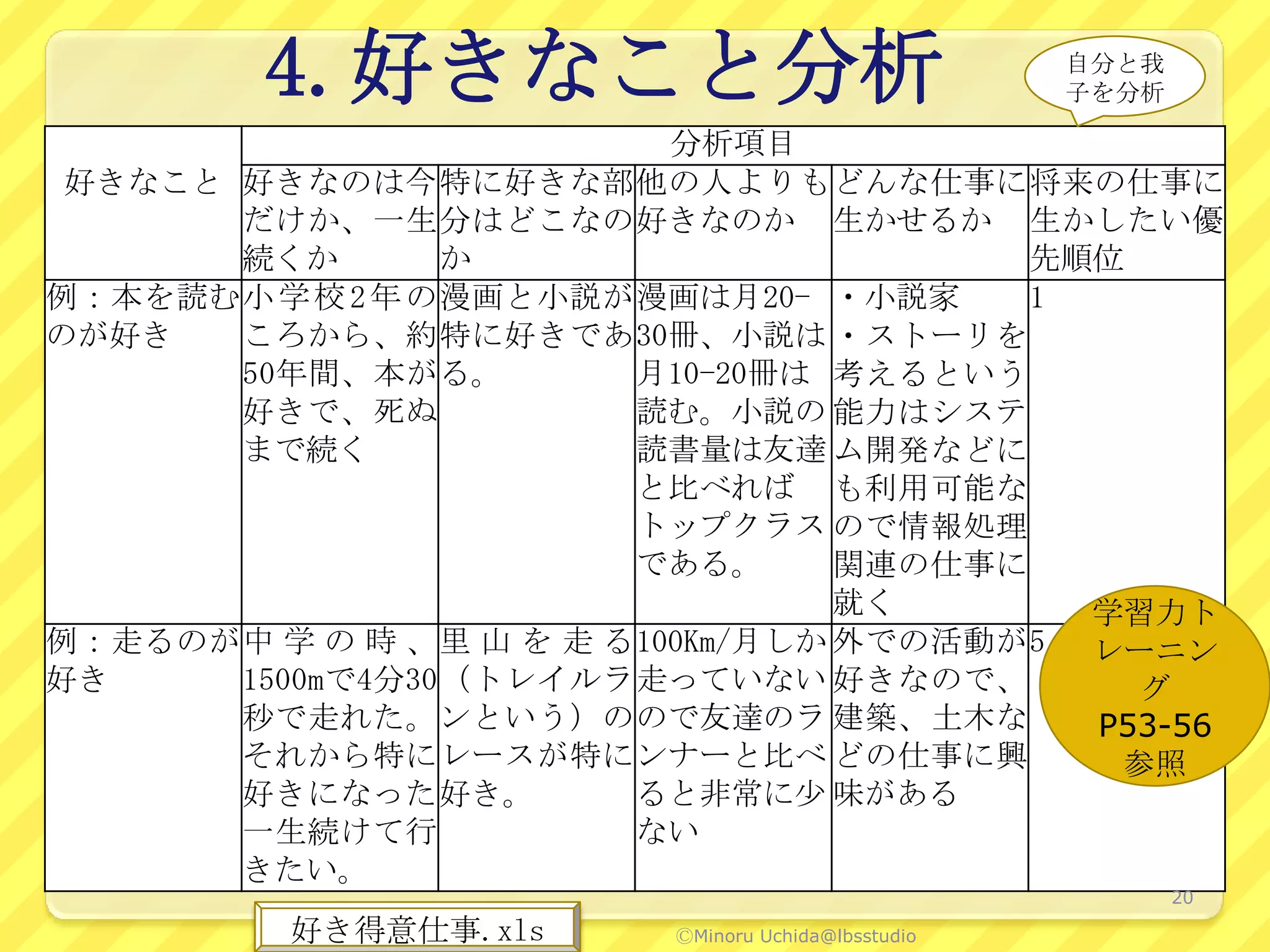 4.好きなこと分析                                    自分と我
                                                      子を分析

                             分析項目
 好きなこと 好きなのは今 特に好きな部 他の人よりも どんな仕事に 将来の仕事に
       だけか、一生 分はどこなの 好きなのか 生かせるか 生かしたい優
       続くか         か                        先順位
例：本を読む 小 学 校 2 年 の 漫画と小説が 漫画は月20- ・小説家      1
のが好き   ころから、約 特に好きであ 30冊、小説は ・ストーリを
       50年間、本が る。          月10-20冊は 考えるという
       好きで、死ぬ              読む。小説の 能力はシステ
       まで続く                読書量は友達 ム開発などに
                           と比べれば も利用可能な
                           トップクラス ので情報処理
                           である。      関連の仕事に
                                     就く       学習力ト
例：走るのが 中 学 の 時 、 里 山 を 走 る 100Km/月しか 外での活動が 5 レーニン
好き     1500mで4分30 （トレイルラ 走っていない 好きなので、          グ
       秒で走れた。 ンという）の ので友達のラ 建築、土木な            P53-56
       それから特に レースが特に ンナーと比べ どの仕事に興             参照
       好きになった。     好き。     ると非常に少 味がある
       一生続けて行              ない
       きたい。
                                                             20

          好き得意仕事.xls       ⒸMinoru Uchida@lbsstudio
 