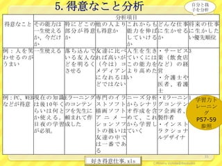 5.得意なこと分析                                          自分と我
                                                                  子を分析
                                   分析項目
得意なこと その能力は 特 に ど こ の 他 の 人 よ り こ れ か ら も ど ん な 仕 事 将 来 の 仕 事
          一生使える 部 分 が 得 意 も得意か         能 力 を 伸 ばに 生 か せ るに 生 か し た
          か、今だけ か                      し て い け るか          い優先順位
          か                            か
例 ： 人 を 笑 一生使える 落 ち 込 ん で 友 達 に 比 べ 人 生 を 生 き ・ サ ー ビ ス 3
わせるのが               い る 友 人 なれ ば 高 い が 、 い く に は 、 （ 飲 食 店
                                       て         業
うまい                 ど を 明 る く（ 今 は ） コこ の 能 力 をな ど ） の 経
                    させる      メ デ ィ ア ンよ り 高 め た営
                             に な れ る ほい          ・介護士や
                             どではない。              医者、看護
                                                 士
例：PC、WEB 現 在 の 知 識 Eラーニング 専 門 の イ ラ ニ ー ズ 分 析 ・Eラーニン 1 学習力ト
などが得意 は 後 1 0 年 く のコンテン ス ト ソ フ ト 、 ら シ ナ リ グ コ ン テ ン レーニン
                                       か
          ら い は 何 と ツを先生に 描 画 ソ フ ト 、 作 成 を 含 ツ 企 画 者 、
                                       オ                      グ
          か 使 え る 。 頼まれて作 ア ニ メ ー め て 、 こ れ 製作者             P57-59
          日 夜 の 学 習 成した      シ ョ ン ソ フか ら 学 習 し・ イ ン ス ト     参照
          が必須。               ト の 扱 い は ていく       ラクショナ
                             友達の中で               ルデザイナ
                             は一番であ
                             る
                                                                        21
                          好き得意仕事.xls         ⒸMinoru Uchida@lbsstudio
 