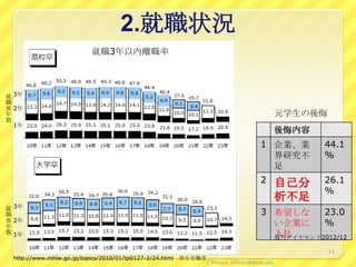 2.就職状況
                          就職3年以内離職率



就 3年
職
後 2年
年                                                                                       元学生の後悔
数
  1年
                                                                                        後悔内容
                                                                                1 企業、業         44.1
                                                                                  界研究不         %
                                                                                  足
                                                                                2       自己分    26.1
                                                                                               %
                                                                                        析不足
就 3年
職                                                                               3 希望しな     23.0
後 2年
年                                                                                 い企業に     %
数 1年                                                                              入社
                                                                                  週刊ダイヤモンド2012/12

                                                                                                 11
 http://www.mhlw.go.jp/topics/2010/01/tp0127-2/24.html   厚生労働省
                                                             ⒸMinoru Uchida@lbsstudio
 
