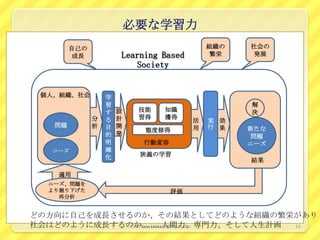 必要な学習力
        自己の                                組織の   社会の
        成長            Learning Based       繁栄    発展
                         Society


 個人、組織、社会         学
                  習                              解
                  す   設    技能   知識               決
              分   る   計    習得   獲得
                                       活   実 効
   問題         析   目   開                用   行 果
                            態度修得                 新たな
                  的   発                          問題
                  明        行動変容                  ニーズ
   ニーズ            確
                  化        狭義の学習
                                                 結果

    適用
  ニーズ、問題を
  より掘り下げた                         評価
    再分析


どの方向に自己を成長させるのか、その結果としてどのような組織の繁栄があり
社会はどのように成長するのか………人間力、専門力、そして人生計画
             ⒸMinoru Uchida@lbsstudio 16
 