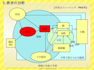 (学習力トレーニング P4参照)

      状況



                                             癖
                     感情
           欲求                                             行動
                                             判断
                情緒
                                        知恵
遺伝                                                知識
DNA                                                  技術
                                                  態度
                                            価値観


                メタ認知                         学習で変えられる範囲


                情緒と知恵と学習                                       17

                 ⒸMinoru Uchida@lbsstudio
 
