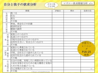 マズロー欲求階層分析.xls
自分と我子の欲求分析                        自分と我
                                  子を分析

                階層                       評価点      理由    改善方法
生    食べる
理    住む
的
欲    着る
求    その他
安    事故、脅迫などの回避
全    経済的安定
の
欲    健康の維持
求    その他
 所   家族とのつながり
 属   友達とのつながり
求と   学校や会社などとのつながり
 愛
 の   近所付き合い、社会とのつながり
 欲
                                                       学習力ト
     その他
                                                       レーニン
 承   家族から尊重されている
     友達から尊重されている                                         グ
の認
欲（   学校、会社などで認められている                                   P16-25
求尊   近所や社会から認められている                                     参照
 重
 ）   その他
 自   自分の目標、実現したい理想を持っている
 己   上記を実現させるための能力獲得と実現の
求実   ための努力を続けている
 現
 の   自己実現ができている                                             19
 欲   その他      ⒸMinoru Uchida@lbsstudio
 