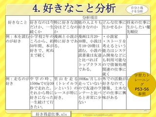 4.好きなこと分析                                    自分と我
                                                      子を分析

                             分析項目
 好きなこと 好きなのは今 特に好きな部 他の人よりも どんな仕事に 将来の仕事に
       だけか、一生 分はどこなの 好きなのか 生かせるか 生かしたい優
       続くか         か                        先順位
例：本を読む 小 学 校 2 年 の 漫画と小説が 漫画は月20- ・小説家      1
のが好き   ころから、約 特に好きであ 30冊、小説は ・ストーリを
       50年間、本が る。          月10-20冊は 考えるという
       好きで、死ぬ              読む。小説の 能力はシステ
       まで続く                読書量は友達 ム開発などに
                           と比べれば も利用可能な
                           トップクラス ので情報処理
                           である。      関連の仕事に
                                     就く       学習力ト
例：走るのが 中 学 の 時 、 里 山 を 走 る 100Km/月しか 外での活動が 5 レーニン
好き     1500mで4分30 （トレイルラ 走っていない 好きなので、          グ
       秒で走れた。 ンという）の ので友達のラ 建築、土木な            P53-56
       それから特に レースが特に ンナーと比べ どの仕事に興             参照
       好きになった。     好き。     ると非常に少 味がある
       一生続けて行              ない
       きたい。
                                                             20

          好き得意仕事.xls       ⒸMinoru Uchida@lbsstudio
 