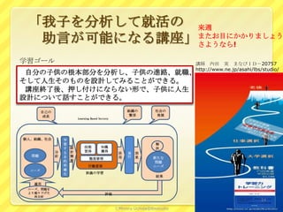 「我子を分析して就活の 来週
  助言が可能になる講座」またお目にかかりましょう
             さようなら!

学習ゴール                                                                         講師 内田 実 まなびＩＤ－20757
                                                                              http://www.ne.jp/asahi/lbs/studio/
 自分の子供の根本部分を分析し、子供の進路、就職、
そして人生そのものを設計してみることができる。
 講座終了後、押し付けにならない形で、子供に人生
設計について話すことができる。
        自己の                                             組織の          社会の
        成長                                              繁栄           発展
                          Learning Based Society




個人、組織、社会          学
                  習                                                  解
                  す   設       技能          知識                         決
              分   る   計       習得          獲得
                                                    活   実   効
  問題          析   目   開                             用   行   果
                                  態度修得                              新たな
                  的   発                                             問題
                  明              行動変容                               ニーズ
  ニーズ             確
                  化            狭義の学習
                                                                     結果

   適用
 ニーズ、問題を
 より掘り下げた                                     評価
   再分析
                                                                                                        24

                                                   ⒸMinoru Uchida@lbsstudio
 