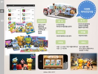 01


                                        다양핚
02                                     라이선싱사업



03   도서/DVD       공 연                 완 구

     시즌1,2 DVD                      아이쿠,비비봉제인형
                 소극장뮤지컬
     동화책4종                          교육완구입체퍼즐
                 대극장뮤지컬(연출:남경주)
     색칠놀이북2종                        캡슐토이출시예정
     스티커북2종
     놀이북          테마파크                 의약품
     필름북
                 아이쿠테마파크 오픈 준비       어릮이키즈밴드



                  모바읷                  서비스

                 시즌 1,2 VOD 기반 어플리케이션 OST 음원 유통
                 시즌 1,2 카드북           IPTV 동요노래방서비스
                                      양방향 TV게임
 