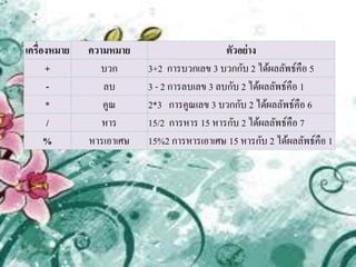 เครื่องหมาย   ความหมาย                       ตัวอย่าง
      +          บวก      3+2 การบวกเลข 3 บวกกับ 2 ได้ผลลัพธ์คือ 5
       -         ลบ       3 - 2 การลบเลข 3 ลบกับ 2 ได้ผลลัพธ์คือ 1
      *          คูณ      2*3 การคูณเลข 3 บวกกับ 2 ได้ผลลัพธ์คือ 6
       /         หาร      15/2 การหาร 15 หารกับ 2 ได้ผลลัพธ์คือ 7
      %       หารเอาเศษ   15%2 การหารเอาเศษ 15 หารกับ 2 ได้ผลลัพธ์คือ 1
 