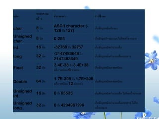 ขนาดความ
ชนิด                  ช่ วงของค่ า                การใช้ งาน
           กว้ าง

           8 บิต      ASCII character (-          เก็บข้อมูลชนิดอักขระ
char                  128 ถึง 127)
Unsigned   8 บิต                                  เก็บข้อมูลอักขระแบบไม่คิดเครื่ องหมาย
                      0-255
char
int        16 บิต     -32768 ถึง 32767            เก็บข้อมูลชนิดจานวนเต็ม
                      -2147483648 ถึง
long       32 บิต                                 เก็บข้อมูลชนิดจานวนเต็มแบบยาว
                      2147483649
                      3.4E-38 ถึง 3.4E+38
Float      32 บิต                                 เก็บข้อมูลชนิดเลขทศนิยม
                      หรื อ ทศนิยม 6 ตาแหน่ง

                      1.7E-308 ถึง 1.7E+308
Double     64 บิต                             เก็บข้อมูลชนิดเลขทศนิยม
                      หรื อ ทศนิยม 12 ตาแหน่ง
Unsigned   16 บิต     0 ถึง 65535                 เก็บข้อมูลชนิดจานวนเต็ม ไม่คิดเครื่ องหมาย
int
Unsigned                                          เก็บข้อมูลชนิดจานวนเต็มแบบยาว ไม่คิด
           32 บิต     0 ถึง 4294967296
long                                              เครื่ องหมาย
 