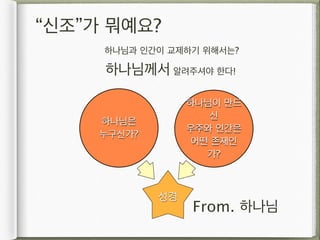 “신조”가 뭐예요?
     하나님과 인간이 교제하기 위해서는?

     하나님께서 알려주셔야 한다!

                  하나님이 만드
                     신
     하나님은
                  우주와 인간은
     누구신가?
                  어떤 존재인
                    가?



             성경
                  From. 하나님
 