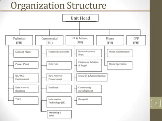 Organization Structure
                                         Unit Head



Technical       Commercial               HR & Admin.                    Mines                CPP
  (FH)             (FH)                     (FH)                        (FH)                 (FH)

 Cement Plant       Finance & Accounts       Human Resource              Mines Maintenance
                                             Dept.


                                             Employee Relation
 Power Plant        Materials                                            Mines Operation
                                             & Legal



 QC/R&D             Raw Material             Security &Administration
 Environment        Procurement


 Raw Material       Purchase                 Community
 Handling                                    Development


 T&D                Information              Hospital
                    Technology (IT)                                                                 7

                    Marketing &
                    Sales
 