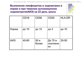 Калинина Н.М., IV Всероссийская школа по клинической иммунологии, 2013г.

Выявление лимфоцитов в эндометрии в
норме и при тяжелом аутоиммунном
эндометрите(АИЭ) на 22 день цикла

           CD16          CD56         CD20          HLA-DR



Норма      до 10         до 10        до 3          до 10



АИЭ        40-60         50 и         До 70 в  35-50
                         более        скоплени
                                      ях
 