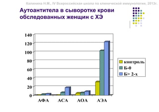 Калинина Н.М., IV Всероссийская школа по клинической иммунологии, 2013г.

Аутоантитела в сыворотке крови
обследованных женщин с ХЭ


 140
 120
 100
  80                                                   контроль
  60                                                   Б-0
                                                       Б> 2-х
  40
  20
   0
        АФА        АСА       АОА        АЭА
 