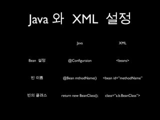 Java 와 XML 설정
                   Java                      XML



Bean 설정       @Configuraion                <beans>



 빈 이름     @Bean mthodName()         <bean id=”methodName”



빈의 클래스    return new BeanClass();    class=”a.b.BeanClass”>
 