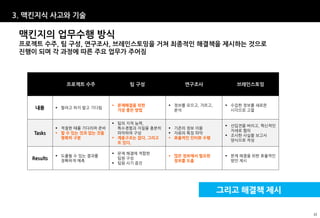 3. 맥킨지식 사고와 기술

 맥킨지의 업무수행 방식
 프로젝트 수주, 팀 구성, 연구조사, 브레인스토밍을 거쳐 최종적인 해결책을 제시하는 것으로
 진행이 되며 각 과정에 따른 주요 업무가 주어짐




                프로젝트 수주               팀 구성              연구조사             브레인스토밍



                                  문제해결을 위한         정보를 모으고, 거르고,     수집한 정보를 새로운
    내용        팔려고 하지 말고 기다림
                                   가장 좋은 방법          분석                 시각으로 고찰


                                  팀의 지적 능력,
                                                                       선입견을 버리고, 혁신적인
              적절한 때를 기다리며 준비      특수경험과 자질을 충분히    기존의 정보 이용
                                                                        자세로 협의
    Tasks     할 수 있는 것과 없는 것을     파악하여 구성          자료의 특징 파악
                                                                       조사한 사실을 보고서
               명확히 구분             계층구조는 없다, 그리고    효율적인 인터뷰 수행
                                                                        양식으로 작성
                                   또 있다.

                                  문제 해결에 적합한
              도출될 수 있는 결과를                         많은 정보에서 필요한       문제 해결을 위한 효율적인
   Results     정확하게 예측
                                   팀원 구성
                                                     정보를 도출             방안 제시
                                  팀원 사기 증진




                                                                     그리고 해결책 제시

                                                                                         22
 