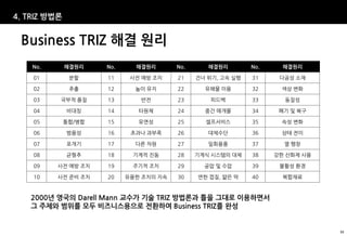 4. TRIZ 방법론


 Business TRIZ 해결 원리
    No.       해결원리    No.     해결원리       No.      해결원리        No.     해결원리

    01         분할     11     사전 예방 조치    21    건너 뛰기, 고속 실행   31     다공성 소재

    02         추출     12      높이 유지      22      유해물 이용       32     색상 변화

    03    국부적 품질      13       반전        23        피드백        33      동질성

    04        비대칭     14       타원체       24      중간 매개물       34     폐기 및 복구

    05        통합/병합   15       유연성       25      셀프서비스        35     속성 변화

    06        범용성     16     초과나 과부족     26       대체수단        36     상태 전이

    07        포개기     17      다른 차원      27       일회용품        37      열 팽창

    08        균형추     18     기계적 진동      28    기계식 시스템의 대체    38    강한 산화제 사용

    09    사전 예방 조치    19     주기적 조치      29      공압 및 수압      39     불활성 환경

    10    사전 준비 조치    20    유용한 조치의 지속   30    연한 껍질, 얇은 막    40      복합재료



   2000년 영국의 Darell Mann 교수가 기술 TRIZ 방법론과 틀을 그대로 이용하면서
   그 주제와 범위를 모두 비즈니스용으로 전환하여 Business TRIZ를 완성


                                                                                53
 