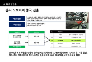 4. TRIZ 방법론


 혼다 오토바이 중국 진출
                   •1980년대 초 중국 오토바이 시장에 진출, 초기 시장 20% 장악
        배경 상황      •얼마 지나지 않아 혼다의 1/3 가격의 중국산 짝퉁 제품의 출시
                   •시장 점유율 3%대로 하락

                   •자가 오토바이를 만들어야 한다
        모순 발견      •생산비용을 낮출 수 없다




         핵심 문제            파라미터               No.     해결원리

                                             7       포개기    중국 복제 제품사의 시설 이용
       저가 오토바이를
                          고객 수요
       만들어야 한다                               13      역방향      복제 제품사와 제휴

                                             24     중간매개물     대형 복제품사와 합작
        생산비용을
                          생산 비용
        낮출 수 없다                              25     셀프서비스      부품의 현지 조달

        핵심 원인/모순                             1        분리      대형과 소형의 분리




    2002년 복제 부품을 만들던 중국업체인 신다로와 50대50 합작으로 “신다로 혼다”를 설립.
    기존 혼다 제품에 비해 절반 수준의 오토바이를 출시, 매출액과 시장점유율을 회복

                                                                               56
 