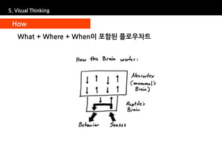 5. Visual Thinking

 How
   What + Where + When이 포함된 플로우차트
 