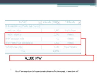 โรงไฟฟ้า                    กาลังผลิต (MW )        ใช้เชือเพลิง
                                                                            ้
บริษัท ผลิตไฟฟ้าราชบุรี โฮลดิง จากัด (มหาชน)
                             ้
  - พลังงานความร้อน                                       1,440       ก๊าซ/น้ามันเตา
  - พลังความร้อนร่วม                                      2,041          ก๊าซพม่า
บริษัท ไตรเอนเนอจี จากัด                                   700           ก๊าซพม่า
บริษัท ราชบุรีเพาเวอร์ จากัด (ชุดที่ 1)                   1,400          ก๊าซพม่า
โรงไฟฟ้าวังน้อย (กฟผ.)                                    1,910      ก๊าซพม่า/อ่าวไทย
                      รวม                               7,491


                           4,100 MW

       :                                                         -
             http://www.egat.co.th/images/stories/interest/flap/wangnoi_powerplant.pdf
 