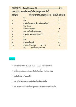 กำรศึกษำของ Jack Bologna กล                      หรือ
   อำชญำกรรมยอดฮิต 11 อันดับของยุค 1980 ดังนี้
   ลำดับที่           ประเภททุจริต/อำชญำกรรม ลำดับในอนำคต
   1                    ให                                                    2
   2                    ทำค                                                   7
   3                    กำรลักขโมย กำรทุจรติ กำรยักยอกทรัพย                  5
                        โดยพนักงำน
   4.                   ทำลำยสภำพแวดล                                         11
   5.                   ฉกฉวยเครื่องมือ และอุปกรณ                             -
   6.                   อำชญำกรรมทำงคอมพิวเตอร                               1
   7.                   ให                                                    4
   8.                   ทำค                                                   3
   9.                   กำรหลบเลียงภำษี
                                  ่                                           8
   10.                  กำรทุจริตโดยกำรสร           (ป )                      10
   11.                  สร          เท็จเรื่องเวลำและกำรเข



หมายเหตุ


   •     เผยแพร่ ในวารสาร Assets Protection Journal 1981 หน้า 47-49

   •     ยุคนี้อาชญากรรมคอมพิวเตอร์เป็ นอันดับหนึ่งตรงกับคาพยากรณ์

   •     ลาดับที่ 5 กับ 11 ได้หลุดไป

   •     การทุจริ ตเรื่ องรายงานการผลิตเท็จ เข้ามาเป็ นลาดับที่ 6

   •     การให้สินบนแก่เจ้าหน้าที่ของรัฐบาลต่างประเทศ เข้ามาเป็ นลาดับที่ 9
 