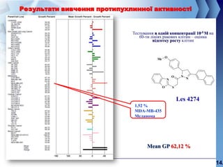 Результати вивчення прoтипухлинної активності


                             Тестування в одній концентрації 10-5 М на
                                60-ти лініях ракових клітин – оцінка
                                       відсотку росту клітин


                                                  O
                                         Me




                                                      O    N
                                                  N            N

                                              O       S


                                                          Les 4274
                              1,52 %
                              MDA-MB-435
                              Меланома




                                    Mean GP 62,12 %

                                                                         14.
 