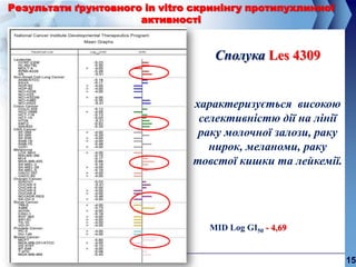 Результати ґрунтовного in vitro скринінгу протипухлинної
                      активності


                                   Сполука Les 4309


                               характеризується високою
                                селективністю дії на лінії
                                раку молочної залози, раку
                                  нирок, меланоми, раку
                               товстої кишки та лейкемії.




                                  MID Log GI50 - 4,69


                                                             15.
 