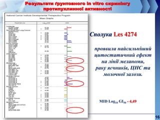 Результати ґрунтовного in vitro скринінгу
      протипухлинної активності




                         Сполука Les 4274

                           проявила найсильніший
                           цитостатичний ефект
                              на лінії меланоми,
                           раку яєчників, ЦНС та
                               молочної залози.




                            MID Log10 GI50 - 4,49


                                                    16.
 