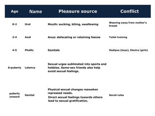 Age          Name          Pleasure source                             Conflict

                                                                Weaning away from mother's
  0-2       Oral      Mouth: sucking, biting, swallowing
                                                                breast




  2-4       Anal      Anus: defecating or retaining faeces      Toilet training




  4-5       Phallic   Genitals                                  Oedipus (boys), Electra (girls)




                      Sexual urges sublimated into sports and
6-puberty   Latency   hobbies. Same-sex friends also help
                      avoid sexual feelings.




                      Physical sexual changes reawaken
puberty               repressed needs.
            Genital                                             Social rules
onward                Direct sexual feelings towards others
                      lead to sexual gratification.
 