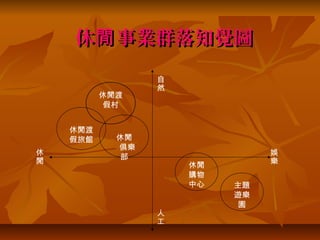 休閒 事業群落知覺圖
                 自
                 然
          休閒渡
           假村


    休閒渡
    假旅館     休閒
            俱樂
休                              娛
             部
閒                              樂
                     休閒
                     購物
                     中心   主題
                          遊樂
                           園
                 人
                 工
 