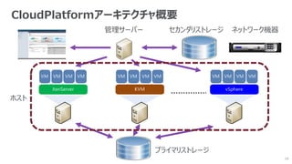 CloudPlatformアーキテクチャ概要
            管理サーバー     セカンダリストレージ   ネットワーク機器




ホスト




                     プライマリストレージ
                                               18
 
