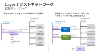 Layer-2 ゲストネットワーク
     拡張ネットワーク
  仮想ルータによるネットワークサービスの提供                                     外部ネットワークアプライアンスによる
                                                            ネットワークサービスの提供モデル
                                       ゲストネットワーク                                                    ゲストネットワーク
                                       10.1.1.1/8                                                   10.1.1.1/8
 パブリックネットワーク                           VLAN 100            パブリックネットワーク                              VLAN 100
 インターネット                                                   インターネット

                                                  Guest                             Private IP                 Guest VM
                                                          Public IP                                               1
                                       10.1.1.1   VM 1                   Juniper    10.1.1.111      10.1.1.1
                                                          65.37.141.11
Public IP                 ゲートウェイアドレス                                      SRX
                                                          1
65.37.141.11              10.1.1.1                Guest                  ファイアウォール                              Guest VM
               仮想ルーター
                                       10.1.1.3   VM 2                                              10.1.1.3      2
                                                          Public IP                 Private IP
               DHCP                                       65.37.141.112 NetScaler   10.1.1.112
               DNS                                Guest                                                        Guest VM
                                       10.1.1.4                          ロードバランサー
               NAT                                VM 3                                              10.1.1.4      3
               Load Balancing
               VPN                                Guest                                                        Guest VM
                                       10.1.1.5   VM 4                                              10.1.1.5      4


                                                                                     DHCP        仮想ルーター
                                                                                     DNS
 