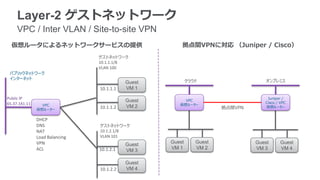 Layer-2 ゲストネットワーク
     VPC / Inter VLAN / Site-to-site VPN
  仮想ルータによるネットワークサービスの提供                                拠点間VPNに対応 （Juniper / Cisco）
                                ゲストネットワーク
                                10.1.1.1/8
                                VLAN 100
 パブリックネットワーク
 インターネット
                                           Guest           クラウド                   オンプレミス
                                10.1.1.1   VM 1

Public IP                                                                          Juniper /
                                           Guest        VPC
65.37.141.11                                                                      Cisco / VPC
                 VPC                                  仮想ルーター
                                10.1.1.2   VM 2                       拠点間VPN      仮想ルーター
               仮想ルーター

               DHCP
               DNS              ゲストネットワーク
               NAT              10.1.2.1/8
               Load Balancing   VLAN 101
               VPN                                 Guest      Guest            Guest      Guest
                                           Guest
               ACL              10.1.2.1           VM 1       VM 2             VM 3       VM 4
                                           VM 3

                                           Guest
                                10.1.2.2   VM 4
 