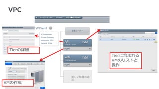 VPC




 Tierの詳細
           Tierに含まれる
           VMのリストと
           操作



VMの作成
 