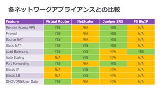 各ネットワークアプライアンスとの比較
Feature              Virtual Router   NetScaler   Juniper SRX   F5 BigIP
Remote Access VPN         YES           N/A          YES          N/A
Firewall                  YES           N/A          YES          N/A
Source NAT                YES           N/A          YES          N/A
Static NAT                YES           YES          YES          N/A
Load Balancing            YES           YES           N/A         YES
Auto Scaling              N/A           YES           N/A         N/A
Port Forwarding           YES           N/A          YES          N/A
Elastic IP                N/A           YES           N/A         N/A
Elastic LB                N/A           YES           N/A         N/A
DHCP/DNS/User Data        YES           N/A           N/A         N/A
 