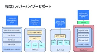 複数ハイパーバイザーサポート
 