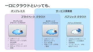 一口にクラウドといっても、
    オンプレミス                       サービス事業者

            プライベート クラウド               パブリック クラウド
      オンプレミス               ホスティッド
    プライベートクラウド           プライベートクラウド       パブリッククラウド




•   占有リソース           •   占有リソース       •   占有および共有リソース
•   高セキュリティ & 社内     •   高セキュリティ      •   使用リソースの変動大
    統合管理             •   SLA を定義      •   従量課金
•   社内ネットワーク         •   外部ベンダーが所有    •   インターネット、VPN
•   社内 or アウトソースで        ／運用              経由アクセス
    管理
 