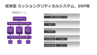 従来型 ミッションクリティカルシステム、ERP等
      従来型ゾーン                            Hypervisor

                                                  ESXi / XenServer
          vCenter/XenCenter

                                        Storage
 Enterprise Networking (e.g., VLAN)
                                               SAN



Server        Server          Server    Networking
Cluster       Cluster         Cluster       L2 VLANs


                                        Network Services
   Enterprise Storage (e.g., SAN)
                                          Load Balancing       PV-LANs

                                        Multi-tier Apps

                                         Multi-tier VLANs       OVF
 