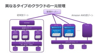 異なるタイプのクラウドの一元管理
                                     管理サーバー
     従来型ゾーン                                                  Amazon AWS型ゾーン


               vCenter
                                         ゾーン          ゾーン               ゾーン
            拡張ネットワーク                   基本ネットワーク     基本ネットワーク

                                        XenServer     KVM       ・・・・・
   ESXi       ESXi            ESXi       クラスター       クラスター
  クラスター      クラスター           クラスター




                                                    オブジェクトストレージ
          エンタープライズストレージ
          （例: iSCSI / SAN）
 