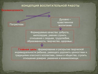 КОНЦЕПЦИЯ ВОСПИТАТЕЛЬНОЙ РАБОТЫ




                                       Духовно –
                                     нравственное
Патриотизм                            воспитание

                Формируемые качества: доброта,
                  милосердие, умение строить
               отношения с людьми, трудолюбие,
             образованность, творчество, здоровье.


     Главная цель: формирование и раскрытие творческой
   индивидуальности ребенка, умеющего дорожить ценностями и
   традициями классного коллектива, семьи и общества, строить
         отношения доверия, уважения и взаимопомощи.
 