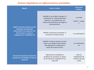 Actions législatives et réglementaires préalables
                                                                                     Instrument
              Objectif                             Action à réaliser
                                                                                      juridique



                                         Modifier le cas échéant le parag..5 si
                                          la définition du « Réseau Electrique         Loi 13-09
                                            National » ne comprend pas les        Article 1 – parag.
                                         réseaux de distributions des régies et            5
                                                    concessionnaires.
Etablir le droit de connexion d’une
     installation de production
 d’électricité PV au réseau BT et le
     droit d’accès à ce réseau à         Modifier l’article pour permettre la
                                                                                  Loi 13-09 Article 5
  l’exploitant de l’ installation PV       connexion à la basse tension



                                         Modifier l’article ou ajouter un autre
                                         article pour établir le droit d’accès    Loi 13-09 Article
                                          de l’exploitant PV résidentiel au              24
                                              réseau de la basse tension.



                                             Déterminer les modalités et                Texte (s)
Permettre l’injection de l’électricité
                                          conditions de connexion au réseau        d’application de
produite par l’installation PV dans le
                                          BT et d’accès de l’exploitant PV au     l’article 5 de la loi
             réseau BT
                                                      réseau BT                           13-09


                                                                                                          21
 