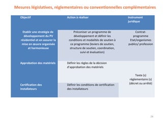 Mesures législatives, réglementaires ou conventionnelles complémentaires

   Objectif                       Action à réaliser                         Instrument
                                                                            juridique


    Etablir une stratégie de           Préconiser un programme de                Contrat-
     développement du PV               développement et définir les            programme
   résidentiel et en assurer la    conditions et modalités de soutien à      Etat/organismes
    mise en œuvre organisée         ce programme (leviers de soutien,       publics/ profession
        et harmonieuse              structure de soutien, coordination,
                                            suivi et évaluation)


   Approbation des matériels      Définir les règles de la décision
                                  d’approbation des matériels

                                                                                Texte (s)
                                                                            réglementaire (s)
   Certification des              Définir les conditions de certification   (décret ou arrêté)
   installateurs                  des installateurs




                                                                                             24
 