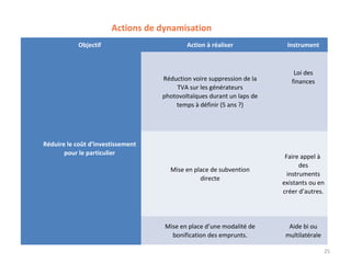 Actions de dynamisation
            Objectif                       Action à réaliser            Instrument



                                                                           Loi des
                                   Réduction voire suppression de la      finances
                                       TVA sur les générateurs
                                   photovoltaïques durant un laps de
                                       temps à définir (5 ans ?)




Réduire le coût d’investissement
       pour le particulier
                                                                        Faire appel à
                                                                              des
                                     Mise en place de subvention
                                                                         instruments
                                               directe
                                                                       existants ou en
                                                                       créer d’autres.




                                   Mise en place d’une modalité de       Aide bi ou
                                     bonification des emprunts.         multilatérale

                                                                                        25
 
