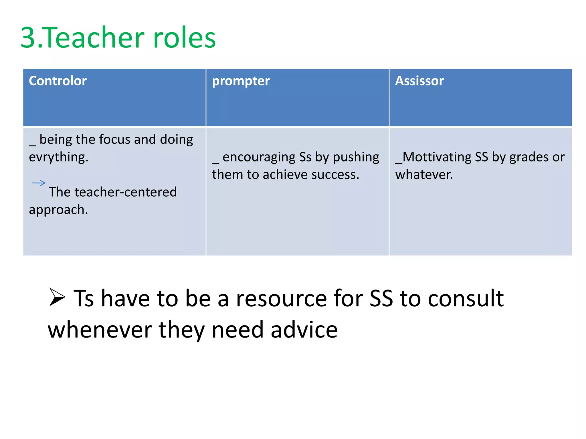 3.Teacher roles
Controlor                     prompter                      Assissor



_ being the focus and doing
evrything.                    _ encouraging Ss by pushing   _Mottivating SS by grades or
                              them to achieve success.      whatever.
   The teacher-centered
approach.




    Ts have to be a resource for SS to consult
   whenever they need advice
 