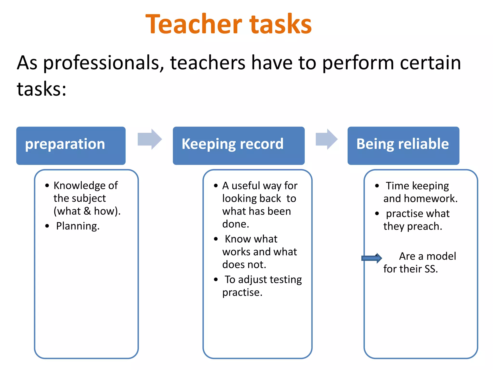 Teacher tasks
As professionals, teachers have to perform certain
tasks:

preparation            Keeping record            Being reliable

   • Knowledge of          • A useful way for      • Time keeping
     the subject             looking back to         and homework.
     (what & how).           what has been         • practise what
   • Planning.               done.                   they preach.
                           • Know what
                             works and what        •       Are a model
                             does not.                 for their SS.
                           • To adjust testing
                             practise.
 