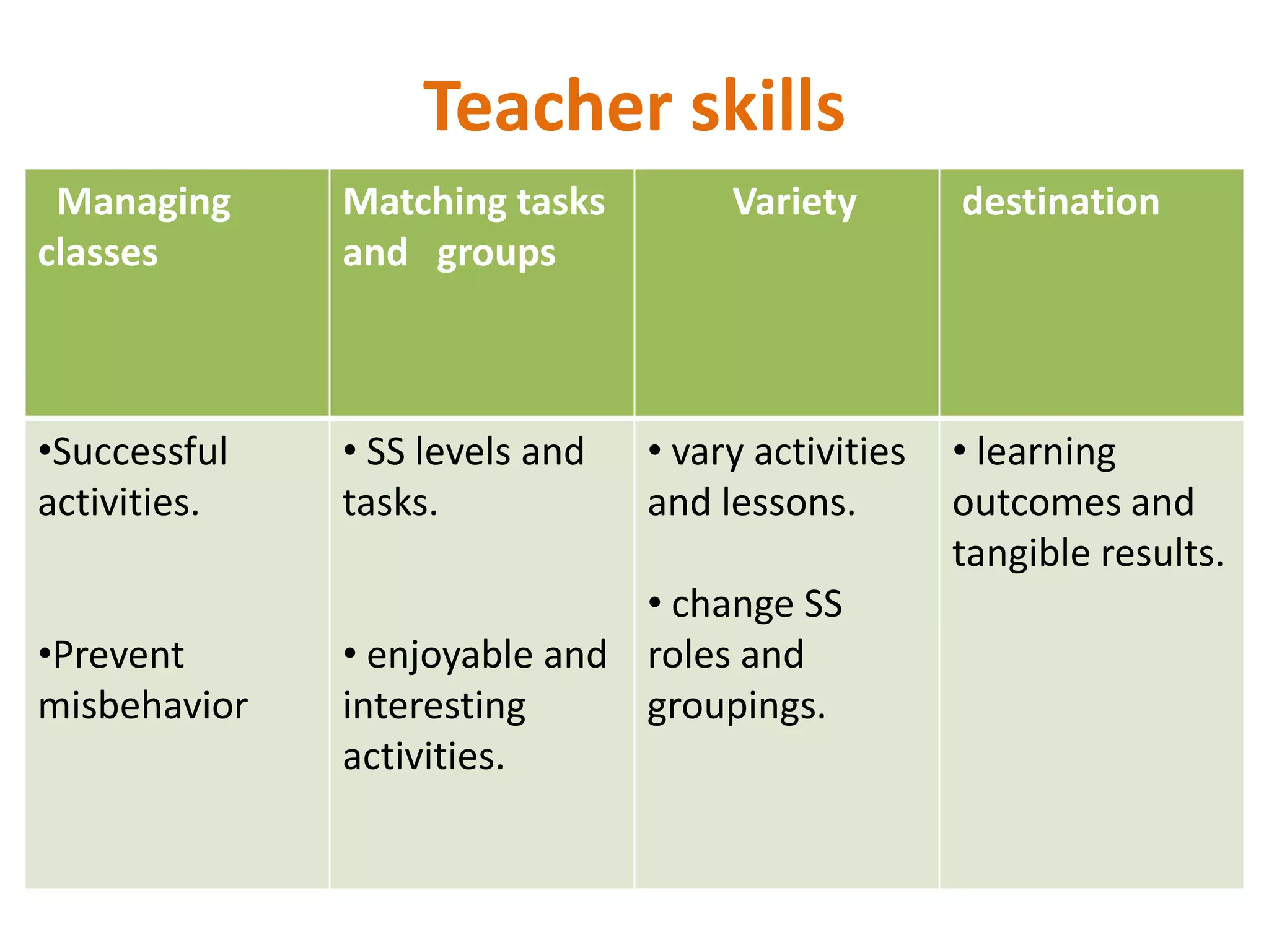 Teacher skills
 Managing     Matching tasks         Variety        destination
classes       and groups



•Successful   • SS levels and   • vary activities   • learning
activities.   tasks.            and lessons.        outcomes and
                                                    tangible results.
                              • change SS
•Prevent      • enjoyable and roles and
misbehavior   interesting     groupings.
              activities.
 