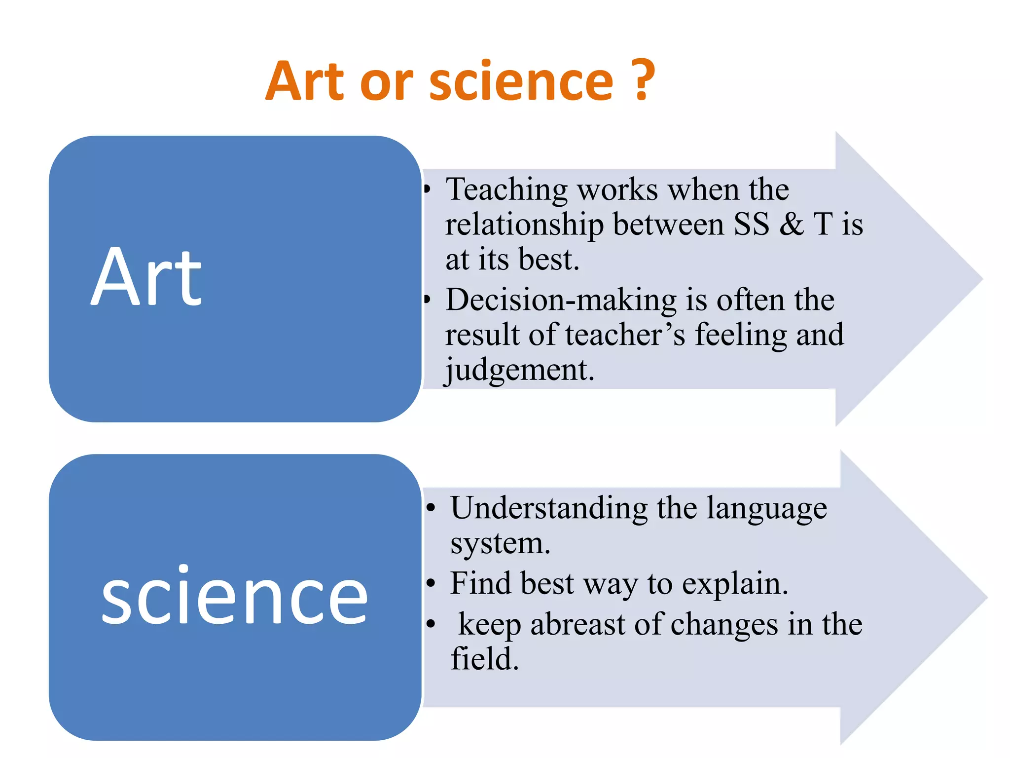 Art or science ?
            • Teaching works when the
              relationship between SS & T is

Art           at its best.
            • Decision-making is often the
              result of teacher‟s feeling and
              judgement.



            • Understanding the language
              system.

science     • Find best way to explain.
            • keep abreast of changes in the
              field.
 