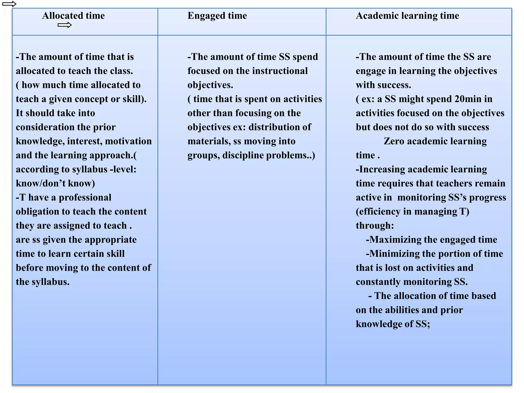 Allocated time               Engaged time                         Academic learning time



-The amount of time that is        -The amount of time SS spend         -The amount of time the SS are
allocated to teach the class.      focused on the instructional         engage in learning the objectives
( how much time allocated to       objectives.                          with success.
teach a given concept or skill).   ( time that is spent on activities   ( ex: a SS might spend 20min in
It should take into                other than focusing on the           activities focused on the objectives
consideration the prior            objectives ex: distribution of       but does not do so with success
knowledge, interest, motivation    materials, ss moving into                    Zero academic learning
and the learning approach.(        groups, discipline problems..)       time .
according to syllabus -level:                                           -Increasing academic learning
know/don’t know)                                                        time requires that teachers remain
-T have a professional                                                  active in monitoring SS’s progress
obligation to teach the content                                         (efficiency in managing T)
they are assigned to teach .                                            through:
are ss given the appropriate                                               -Maximizing the engaged time
time to learn certain skill                                                -Minimizing the portion of time
before moving to the content of                                         that is lost on activities and
the syllabus.                                                           constantly monitoring SS.
                                                                            - The allocation of time based
                                                                        on the abilities and prior
                                                                        knowledge of SS;
 