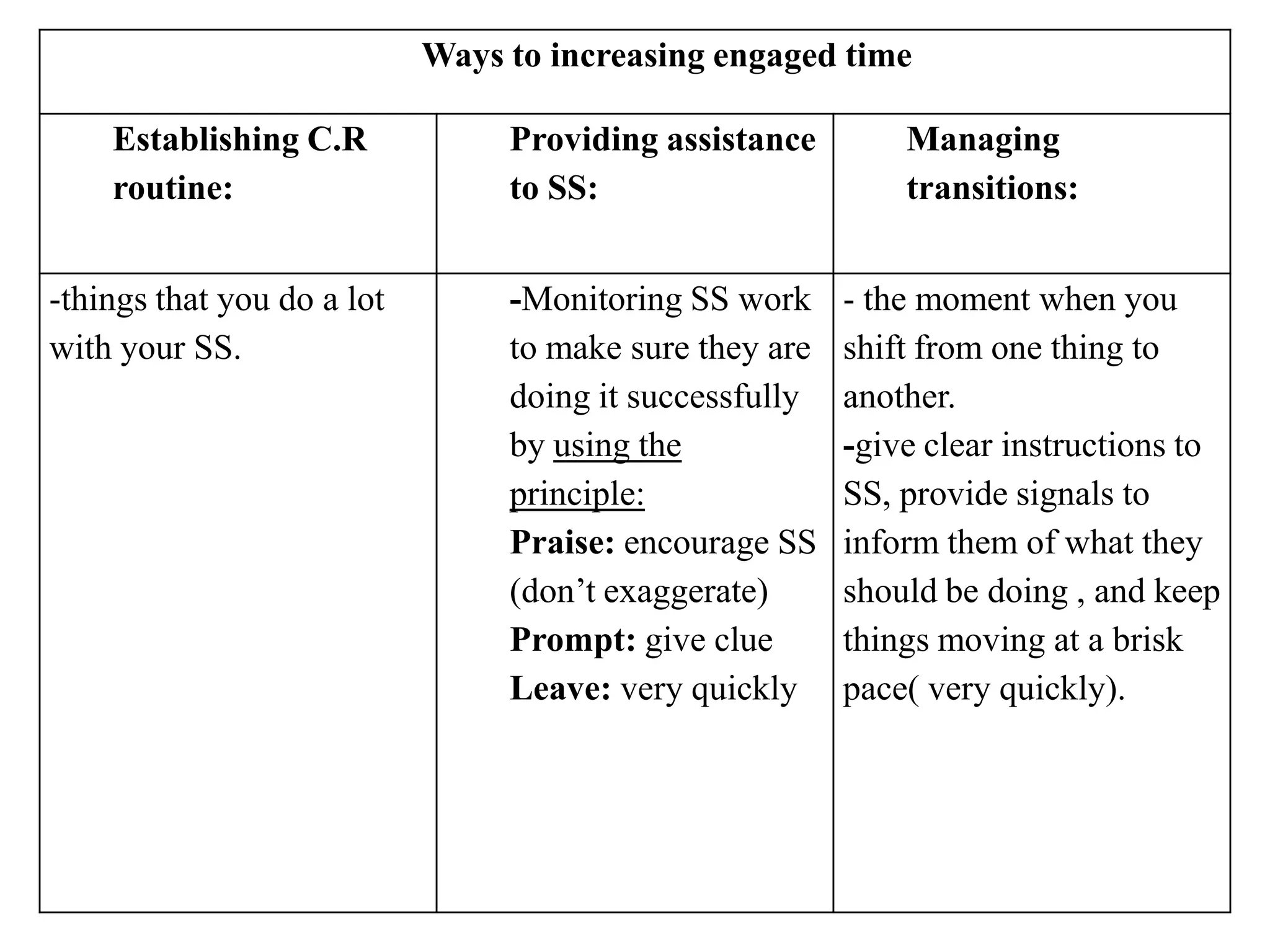 Ways to increasing engaged time

    Establishing C.R             Providing assistance        Managing
    routine:                     to SS:                      transitions:


-things that you do a lot        -Monitoring SS work     - the moment when you
with your SS.                    to make sure they are   shift from one thing to
                                 doing it successfully   another.
                                 by using the            -give clear instructions to
                                 principle:              SS, provide signals to
                                 Praise: encourage SS    inform them of what they
                                 (don‟t exaggerate)      should be doing , and keep
                                 Prompt: give clue       things moving at a brisk
                                 Leave: very quickly     pace( very quickly).
 